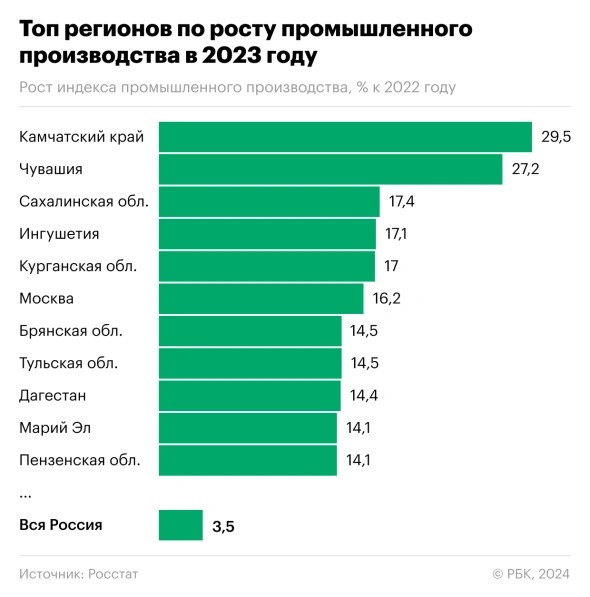 Росстат назвал регионы с самыми высокими темпами роста производства в 2023 году