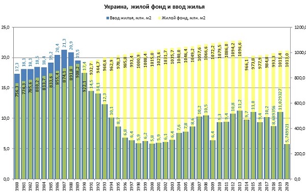 На Украине поставили новый рекорд ввода жилья